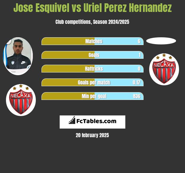 Jose Esquivel vs Uriel Perez Hernandez h2h player stats