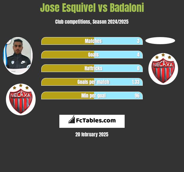 Jose Esquivel vs Badaloni h2h player stats