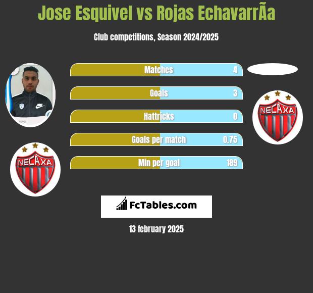 Jose Esquivel vs Rojas EchavarrÃ­a h2h player stats