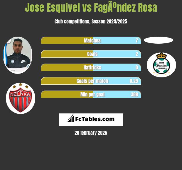 Jose Esquivel vs FagÃºndez Rosa h2h player stats