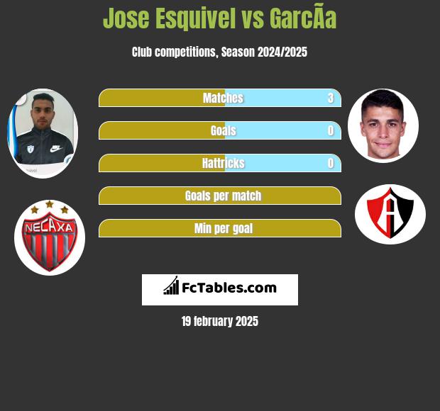 Jose Esquivel vs GarcÃ­a h2h player stats