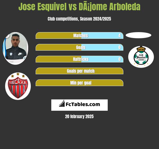 Jose Esquivel vs DÃ¡jome Arboleda h2h player stats