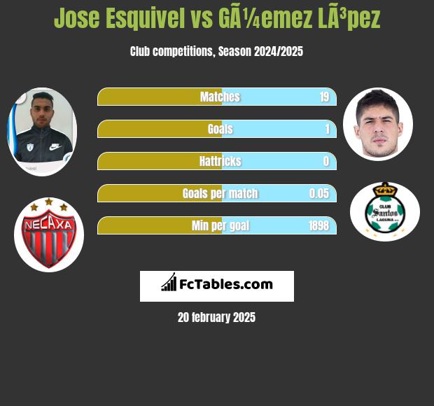 Jose Esquivel vs GÃ¼emez LÃ³pez h2h player stats