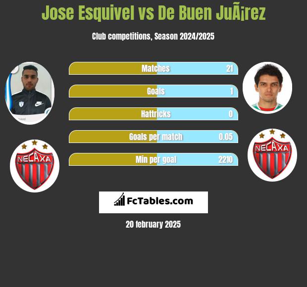 Jose Esquivel vs De Buen JuÃ¡rez h2h player stats