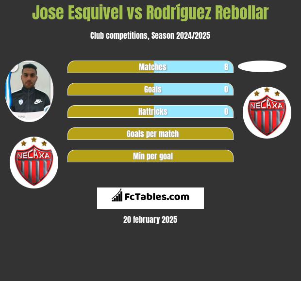 Jose Esquivel vs Rodríguez Rebollar h2h player stats