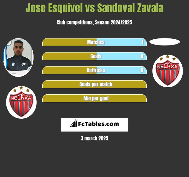 Jose Esquivel vs Sandoval Zavala h2h player stats