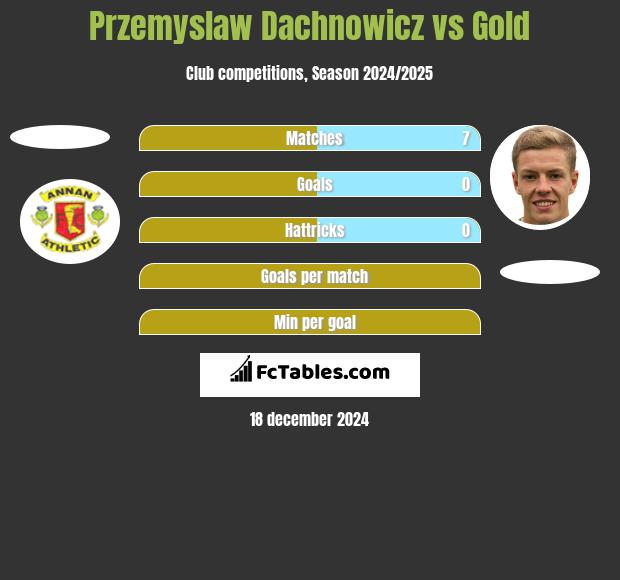 Przemyslaw Dachnowicz vs Gold h2h player stats