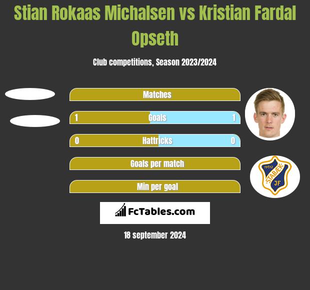 Stian Rokaas Michalsen vs Kristian Fardal Opseth h2h player stats