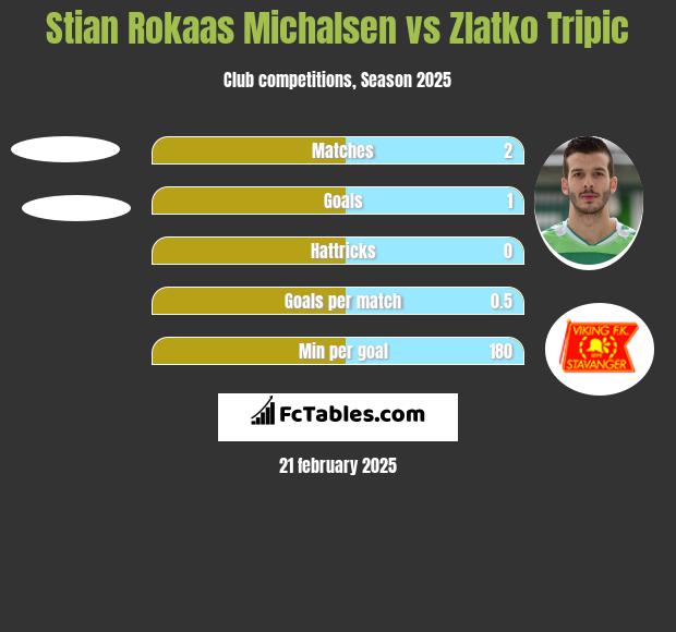 Stian Rokaas Michalsen vs Zlatko Tripic h2h player stats