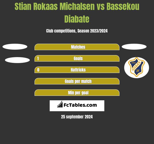 Stian Rokaas Michalsen vs Bassekou Diabate h2h player stats