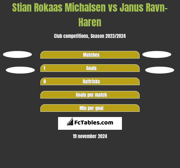 Stian Rokaas Michalsen vs Janus Ravn-Haren h2h player stats