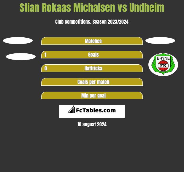 Stian Rokaas Michalsen vs Undheim h2h player stats