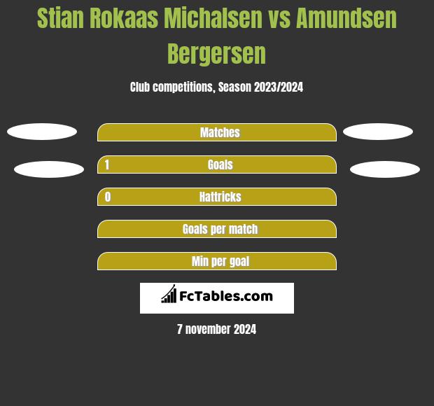 Stian Rokaas Michalsen vs Amundsen Bergersen h2h player stats