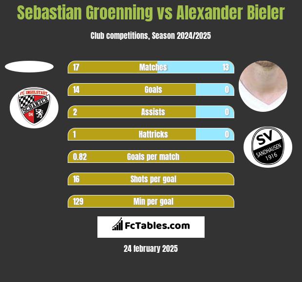 Sebastian Groenning vs Alexander Bieler h2h player stats