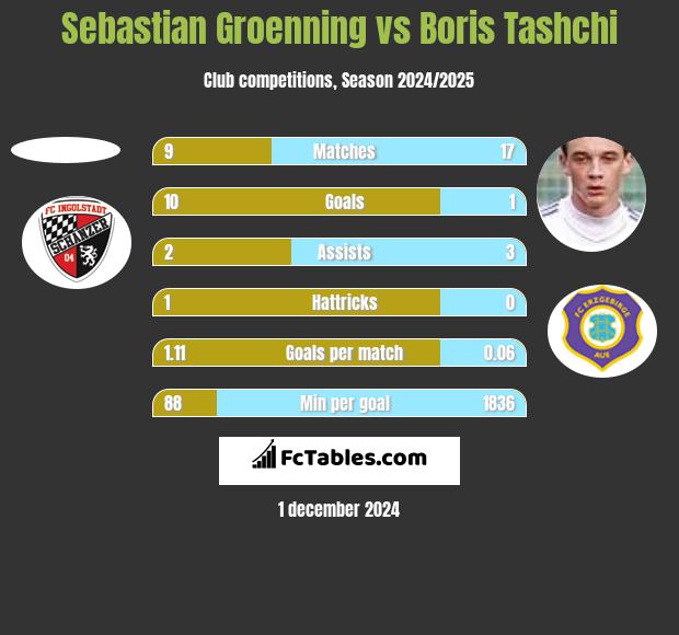 Sebastian Groenning vs Boris Tashchi h2h player stats