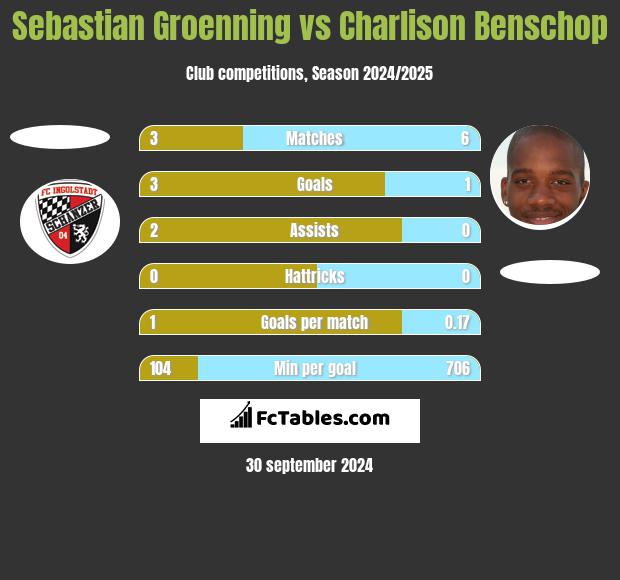 Sebastian Groenning vs Charlison Benschop h2h player stats