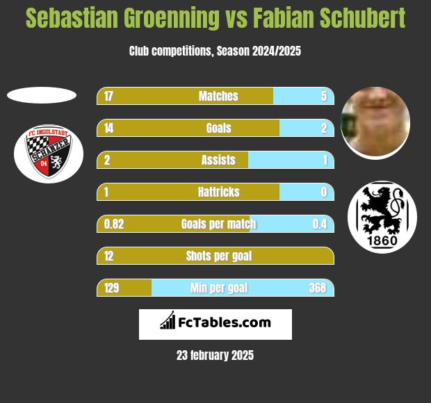 Sebastian Groenning vs Fabian Schubert h2h player stats