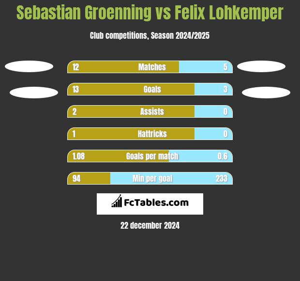 Sebastian Groenning vs Felix Lohkemper h2h player stats