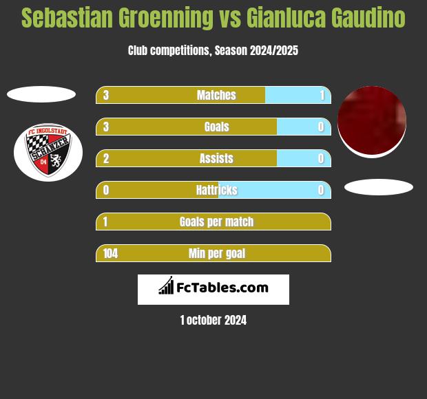 Sebastian Groenning vs Gianluca Gaudino h2h player stats