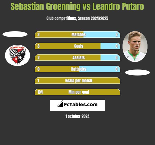 Sebastian Groenning vs Leandro Putaro h2h player stats