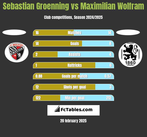 Sebastian Groenning vs Maximilian Wolfram h2h player stats