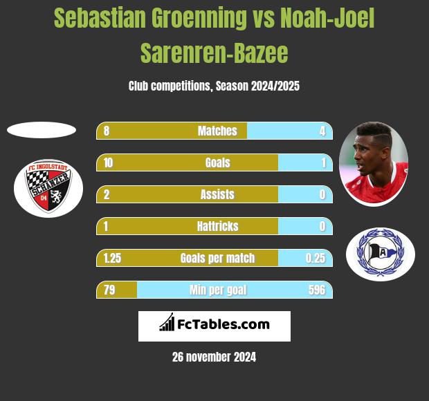 Sebastian Groenning vs Noah-Joel Sarenren-Bazee h2h player stats