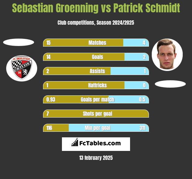 Sebastian Groenning vs Patrick Schmidt h2h player stats