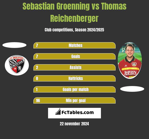 Sebastian Groenning vs Thomas Reichenberger h2h player stats