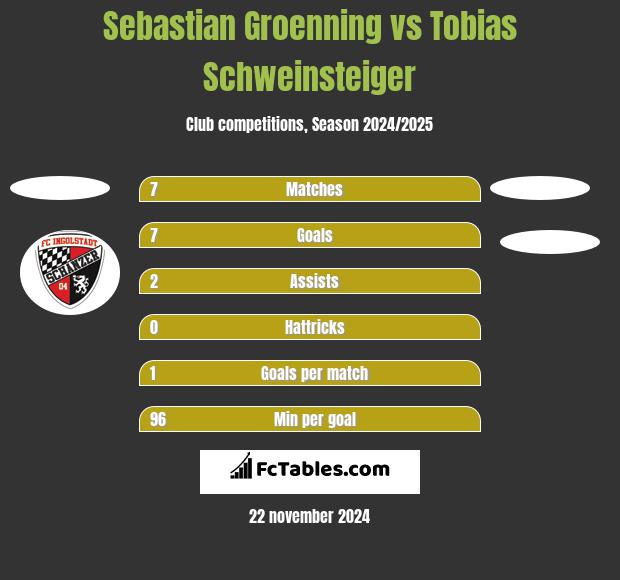 Sebastian Groenning vs Tobias Schweinsteiger h2h player stats