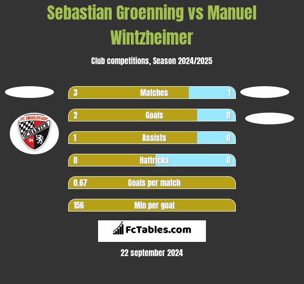 Sebastian Groenning vs Manuel Wintzheimer h2h player stats