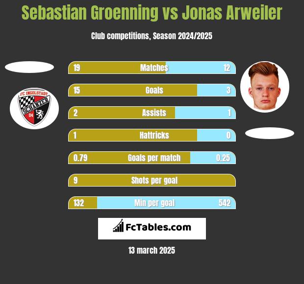 Sebastian Groenning vs Jonas Arweiler h2h player stats