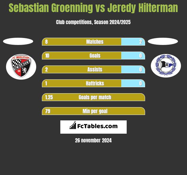 Sebastian Groenning vs Jeredy Hilterman h2h player stats