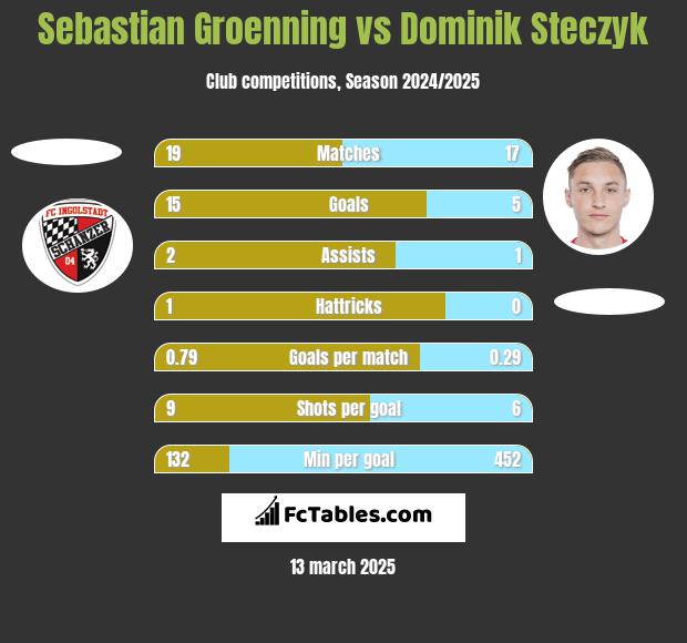 Sebastian Groenning vs Dominik Steczyk h2h player stats