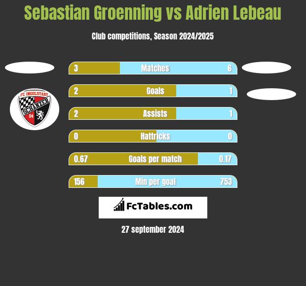 Sebastian Groenning vs Adrien Lebeau h2h player stats