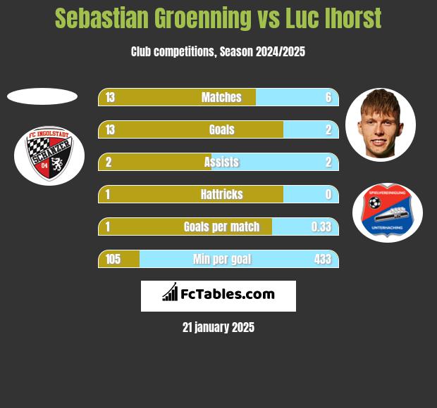 Sebastian Groenning vs Luc Ihorst h2h player stats