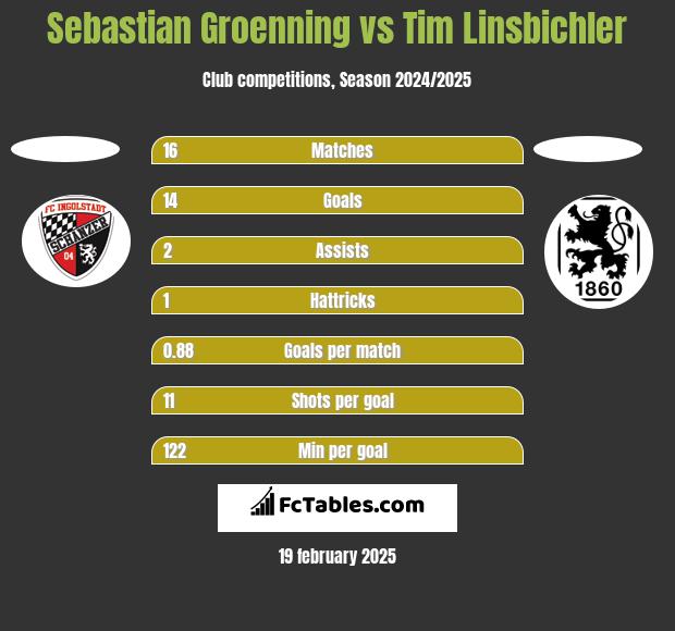 Sebastian Groenning vs Tim Linsbichler h2h player stats