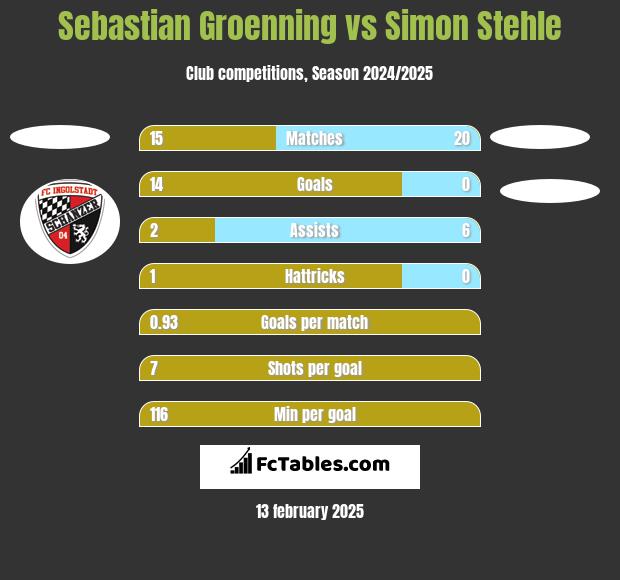 Sebastian Groenning vs Simon Stehle h2h player stats