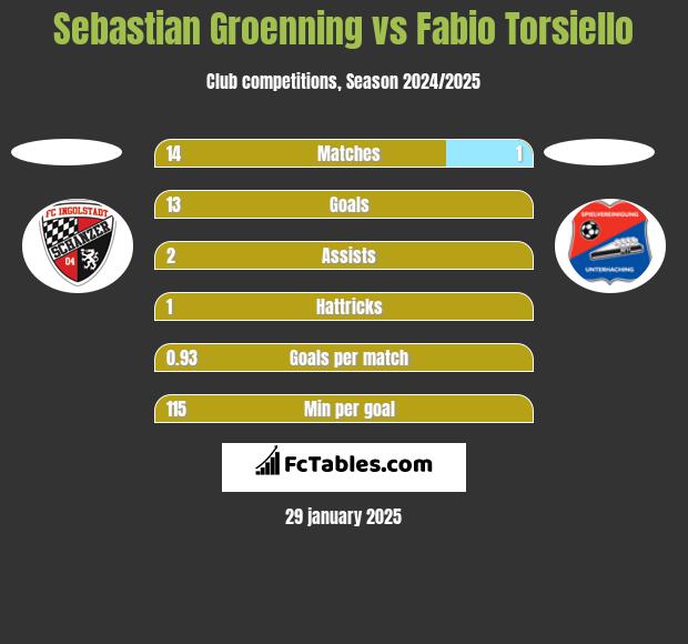 Sebastian Groenning vs Fabio Torsiello h2h player stats