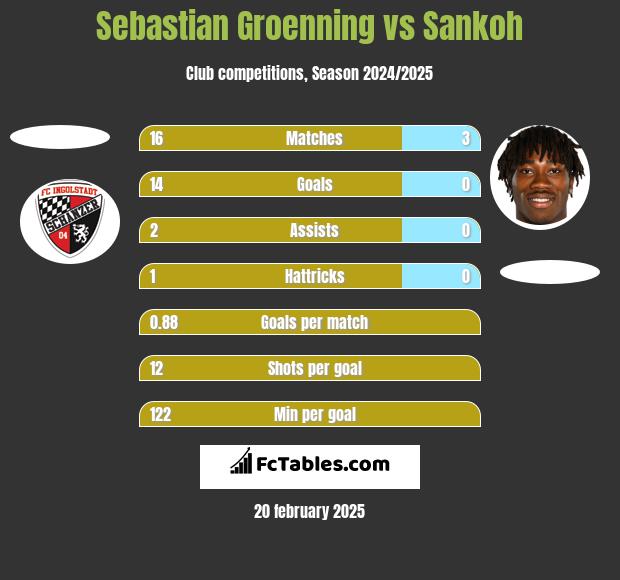 Sebastian Groenning vs Sankoh h2h player stats