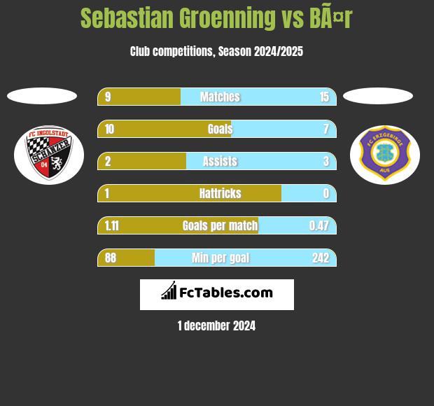 Sebastian Groenning vs BÃ¤r h2h player stats