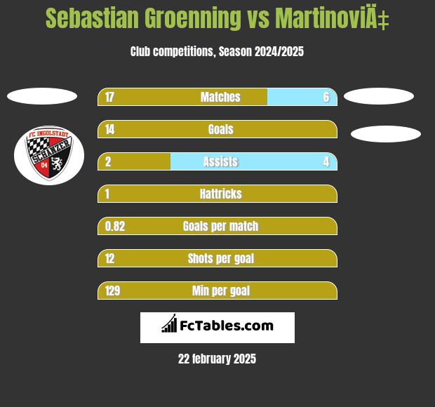 Sebastian Groenning vs MartinoviÄ‡ h2h player stats