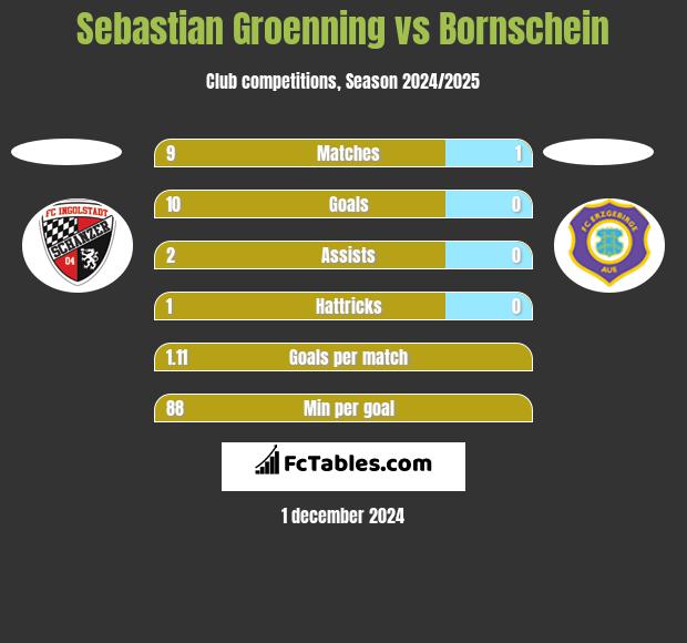 Sebastian Groenning vs Bornschein h2h player stats