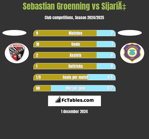 Sebastian Groenning vs SijariÄ‡ h2h player stats