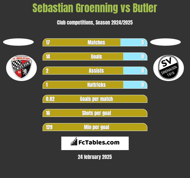 Sebastian Groenning vs Butler h2h player stats