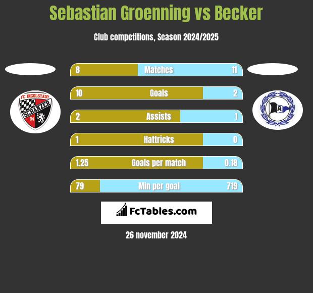 Sebastian Groenning vs Becker h2h player stats