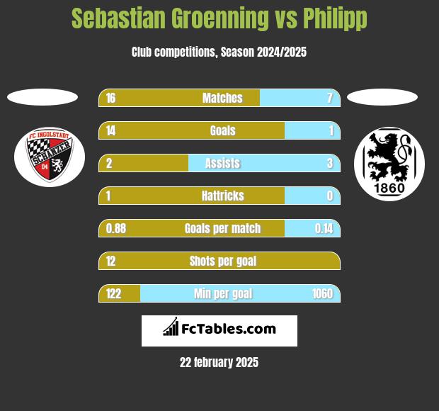 Sebastian Groenning vs Philipp h2h player stats