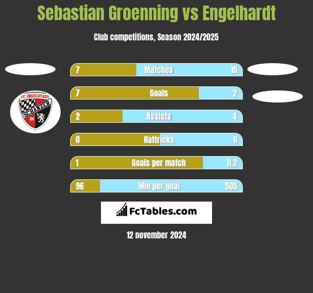 Sebastian Groenning vs Engelhardt h2h player stats