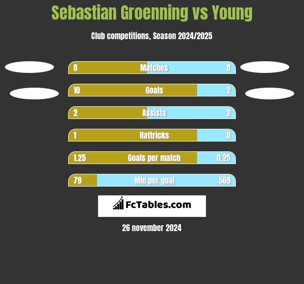 Sebastian Groenning vs Young h2h player stats