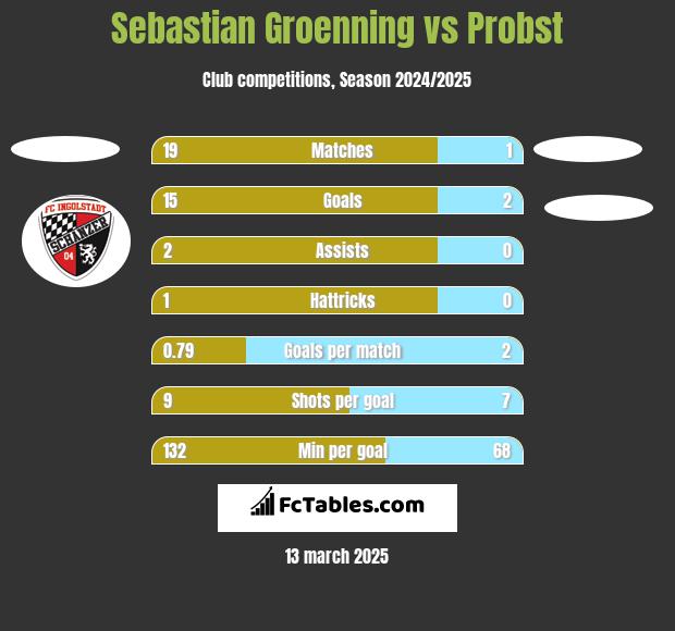 Sebastian Groenning vs Probst h2h player stats