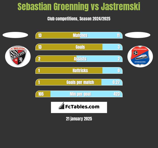 Sebastian Groenning vs Jastremski h2h player stats